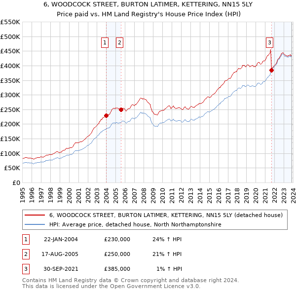 6, WOODCOCK STREET, BURTON LATIMER, KETTERING, NN15 5LY: Price paid vs HM Land Registry's House Price Index