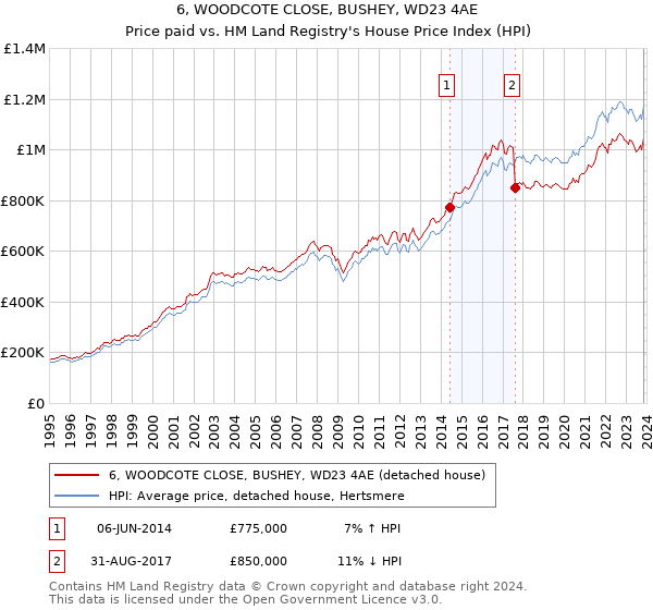 6, WOODCOTE CLOSE, BUSHEY, WD23 4AE: Price paid vs HM Land Registry's House Price Index