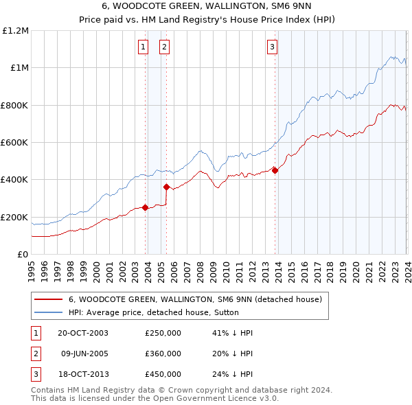 6, WOODCOTE GREEN, WALLINGTON, SM6 9NN: Price paid vs HM Land Registry's House Price Index