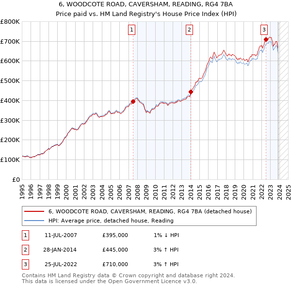 6, WOODCOTE ROAD, CAVERSHAM, READING, RG4 7BA: Price paid vs HM Land Registry's House Price Index