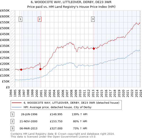 6, WOODCOTE WAY, LITTLEOVER, DERBY, DE23 3WR: Price paid vs HM Land Registry's House Price Index