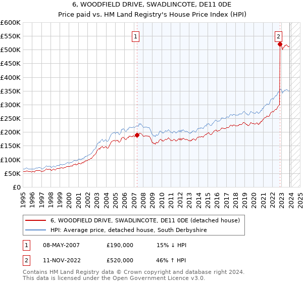 6, WOODFIELD DRIVE, SWADLINCOTE, DE11 0DE: Price paid vs HM Land Registry's House Price Index