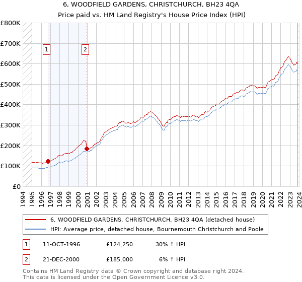 6, WOODFIELD GARDENS, CHRISTCHURCH, BH23 4QA: Price paid vs HM Land Registry's House Price Index