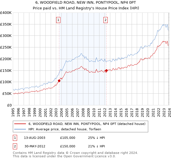 6, WOODFIELD ROAD, NEW INN, PONTYPOOL, NP4 0PT: Price paid vs HM Land Registry's House Price Index
