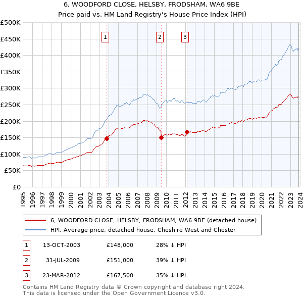 6, WOODFORD CLOSE, HELSBY, FRODSHAM, WA6 9BE: Price paid vs HM Land Registry's House Price Index