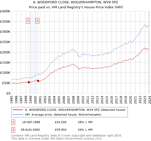 6, WOODFORD CLOSE, WOLVERHAMPTON, WV9 5PZ: Price paid vs HM Land Registry's House Price Index