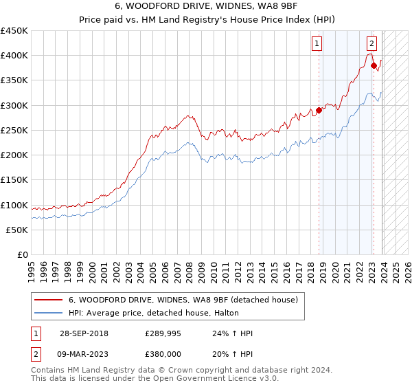 6, WOODFORD DRIVE, WIDNES, WA8 9BF: Price paid vs HM Land Registry's House Price Index
