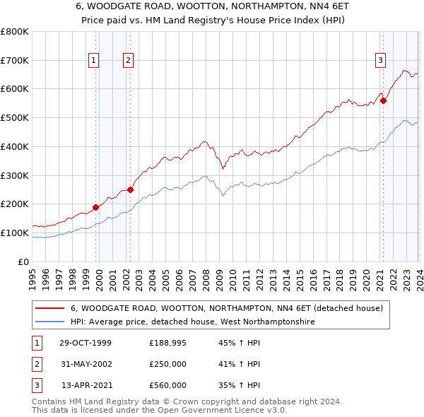 6, WOODGATE ROAD, WOOTTON, NORTHAMPTON, NN4 6ET: Price paid vs HM Land Registry's House Price Index