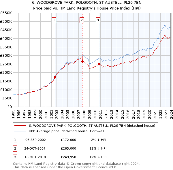 6, WOODGROVE PARK, POLGOOTH, ST AUSTELL, PL26 7BN: Price paid vs HM Land Registry's House Price Index