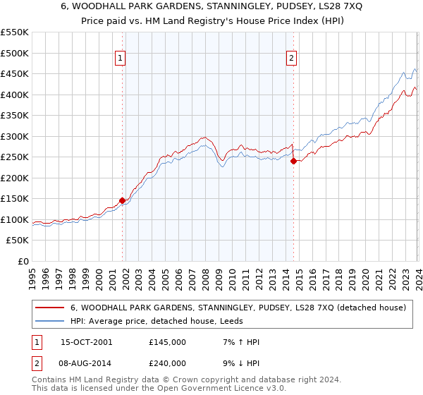 6, WOODHALL PARK GARDENS, STANNINGLEY, PUDSEY, LS28 7XQ: Price paid vs HM Land Registry's House Price Index