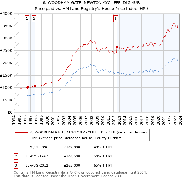 6, WOODHAM GATE, NEWTON AYCLIFFE, DL5 4UB: Price paid vs HM Land Registry's House Price Index