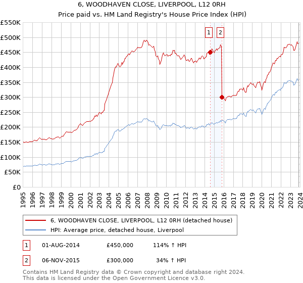 6, WOODHAVEN CLOSE, LIVERPOOL, L12 0RH: Price paid vs HM Land Registry's House Price Index