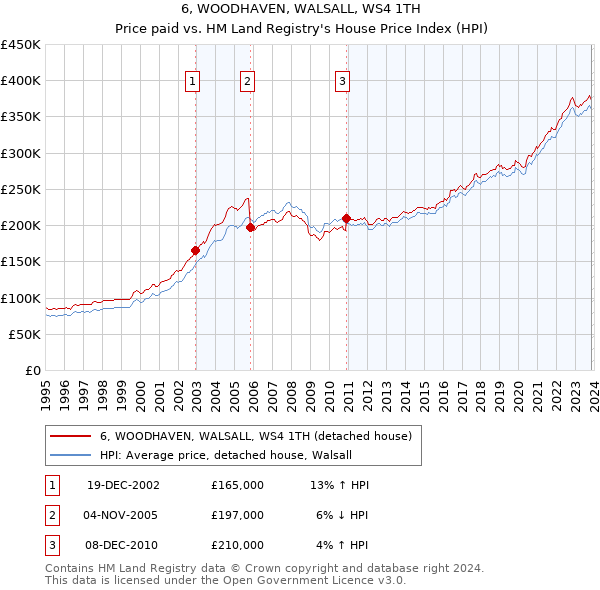 6, WOODHAVEN, WALSALL, WS4 1TH: Price paid vs HM Land Registry's House Price Index
