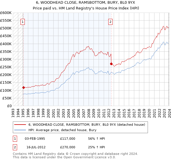 6, WOODHEAD CLOSE, RAMSBOTTOM, BURY, BL0 9YX: Price paid vs HM Land Registry's House Price Index