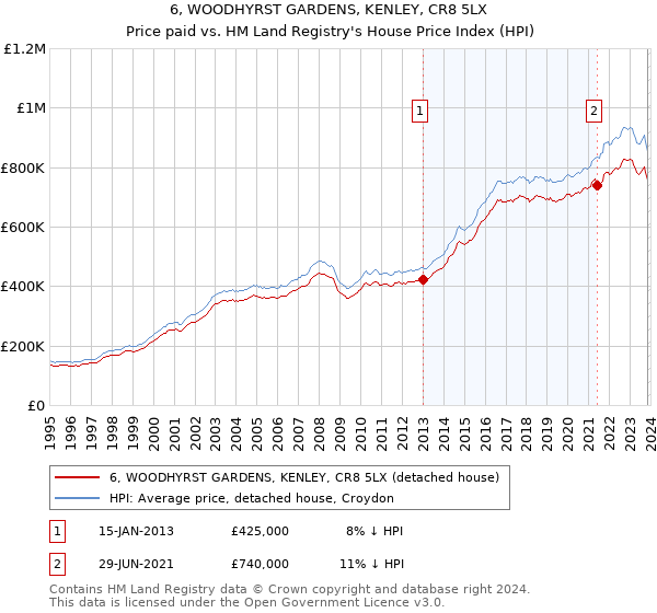 6, WOODHYRST GARDENS, KENLEY, CR8 5LX: Price paid vs HM Land Registry's House Price Index