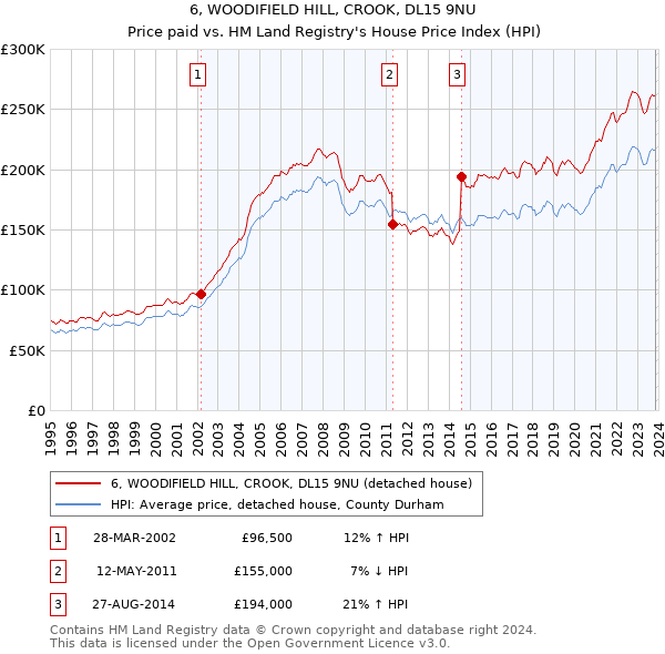 6, WOODIFIELD HILL, CROOK, DL15 9NU: Price paid vs HM Land Registry's House Price Index