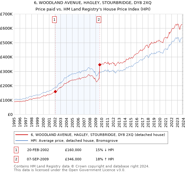 6, WOODLAND AVENUE, HAGLEY, STOURBRIDGE, DY8 2XQ: Price paid vs HM Land Registry's House Price Index