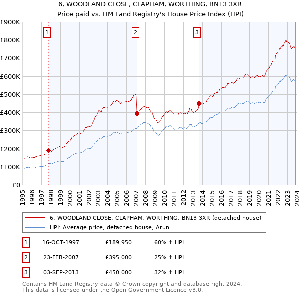 6, WOODLAND CLOSE, CLAPHAM, WORTHING, BN13 3XR: Price paid vs HM Land Registry's House Price Index