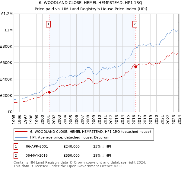 6, WOODLAND CLOSE, HEMEL HEMPSTEAD, HP1 1RQ: Price paid vs HM Land Registry's House Price Index