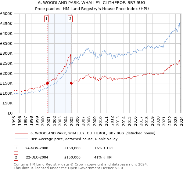 6, WOODLAND PARK, WHALLEY, CLITHEROE, BB7 9UG: Price paid vs HM Land Registry's House Price Index