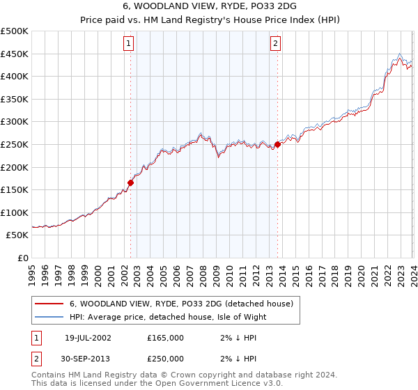 6, WOODLAND VIEW, RYDE, PO33 2DG: Price paid vs HM Land Registry's House Price Index