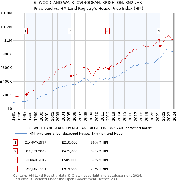6, WOODLAND WALK, OVINGDEAN, BRIGHTON, BN2 7AR: Price paid vs HM Land Registry's House Price Index