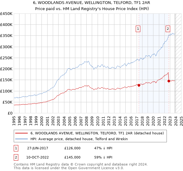 6, WOODLANDS AVENUE, WELLINGTON, TELFORD, TF1 2AR: Price paid vs HM Land Registry's House Price Index