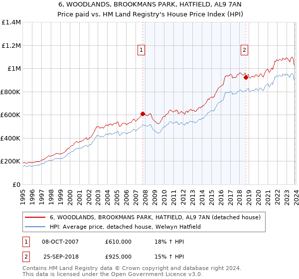 6, WOODLANDS, BROOKMANS PARK, HATFIELD, AL9 7AN: Price paid vs HM Land Registry's House Price Index