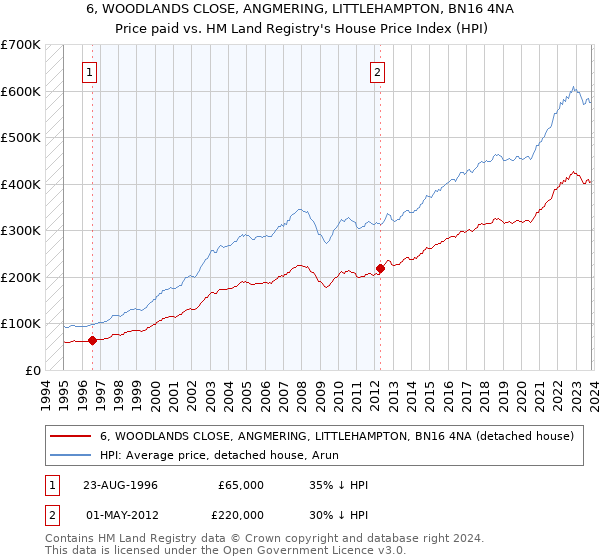 6, WOODLANDS CLOSE, ANGMERING, LITTLEHAMPTON, BN16 4NA: Price paid vs HM Land Registry's House Price Index