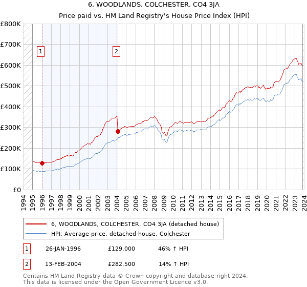 6, WOODLANDS, COLCHESTER, CO4 3JA: Price paid vs HM Land Registry's House Price Index