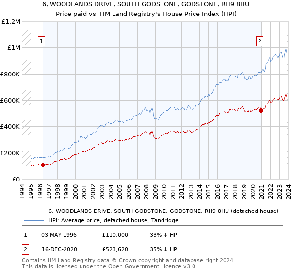 6, WOODLANDS DRIVE, SOUTH GODSTONE, GODSTONE, RH9 8HU: Price paid vs HM Land Registry's House Price Index