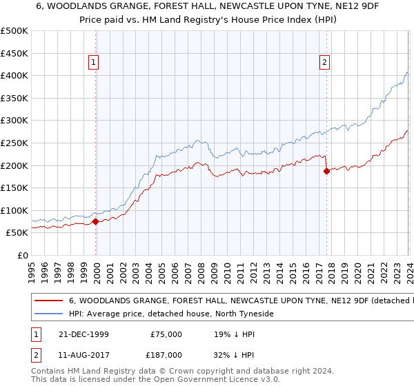 6, WOODLANDS GRANGE, FOREST HALL, NEWCASTLE UPON TYNE, NE12 9DF: Price paid vs HM Land Registry's House Price Index