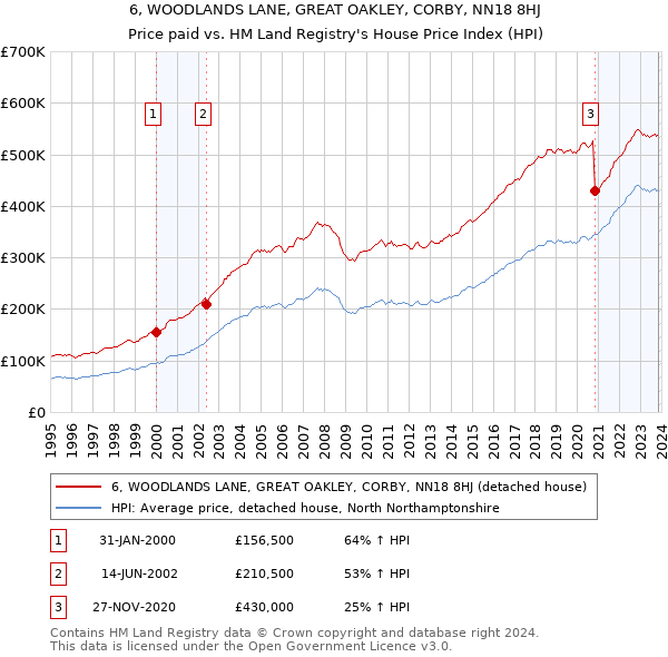 6, WOODLANDS LANE, GREAT OAKLEY, CORBY, NN18 8HJ: Price paid vs HM Land Registry's House Price Index