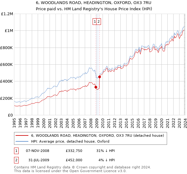 6, WOODLANDS ROAD, HEADINGTON, OXFORD, OX3 7RU: Price paid vs HM Land Registry's House Price Index