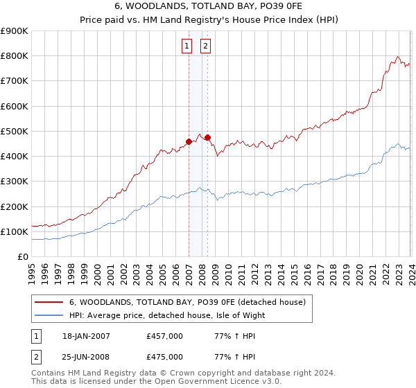 6, WOODLANDS, TOTLAND BAY, PO39 0FE: Price paid vs HM Land Registry's House Price Index