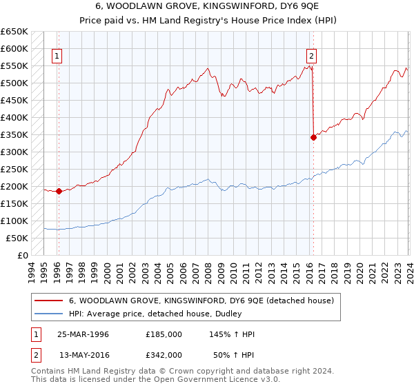 6, WOODLAWN GROVE, KINGSWINFORD, DY6 9QE: Price paid vs HM Land Registry's House Price Index
