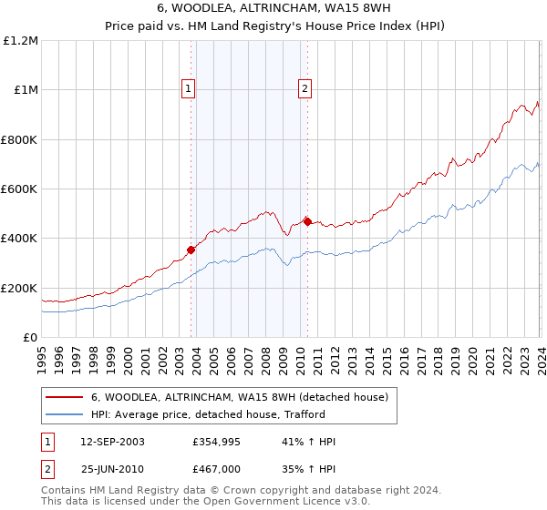 6, WOODLEA, ALTRINCHAM, WA15 8WH: Price paid vs HM Land Registry's House Price Index