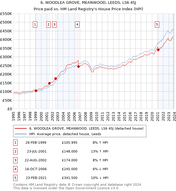 6, WOODLEA GROVE, MEANWOOD, LEEDS, LS6 4SJ: Price paid vs HM Land Registry's House Price Index