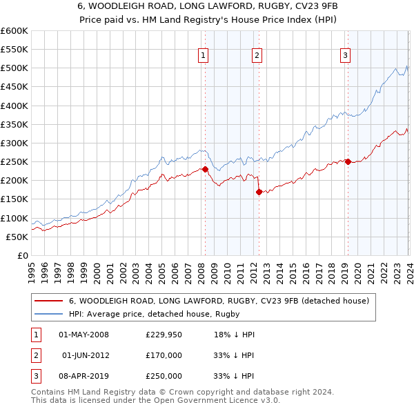 6, WOODLEIGH ROAD, LONG LAWFORD, RUGBY, CV23 9FB: Price paid vs HM Land Registry's House Price Index