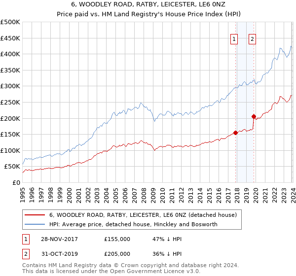 6, WOODLEY ROAD, RATBY, LEICESTER, LE6 0NZ: Price paid vs HM Land Registry's House Price Index