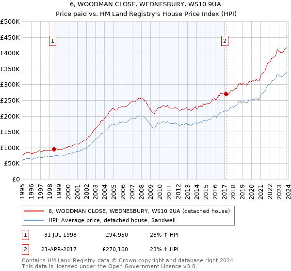 6, WOODMAN CLOSE, WEDNESBURY, WS10 9UA: Price paid vs HM Land Registry's House Price Index