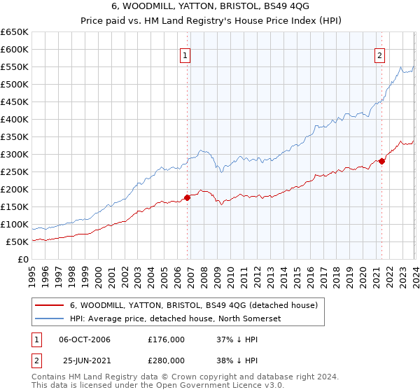 6, WOODMILL, YATTON, BRISTOL, BS49 4QG: Price paid vs HM Land Registry's House Price Index