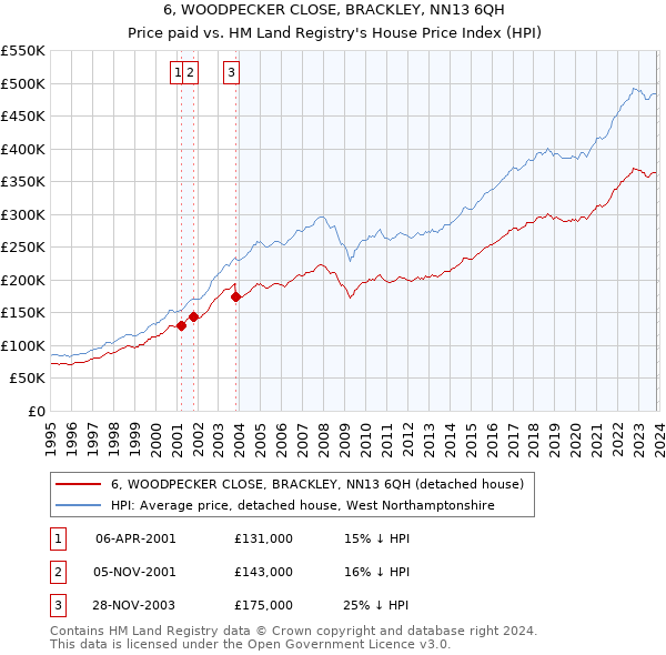 6, WOODPECKER CLOSE, BRACKLEY, NN13 6QH: Price paid vs HM Land Registry's House Price Index