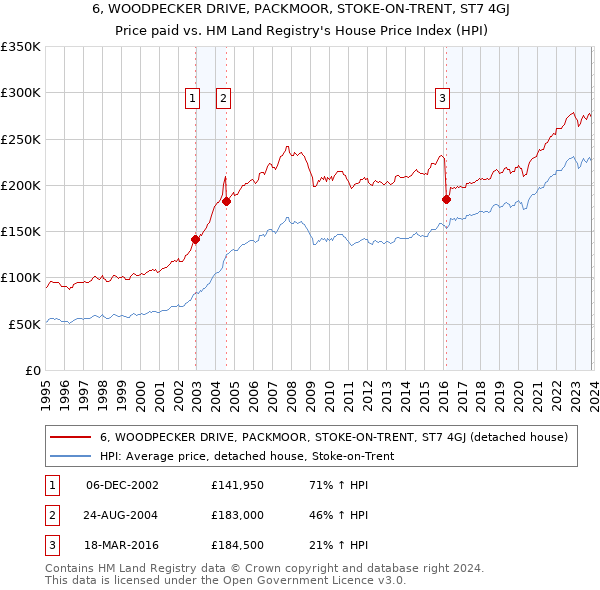 6, WOODPECKER DRIVE, PACKMOOR, STOKE-ON-TRENT, ST7 4GJ: Price paid vs HM Land Registry's House Price Index