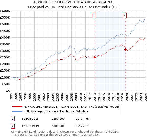 6, WOODPECKER DRIVE, TROWBRIDGE, BA14 7FX: Price paid vs HM Land Registry's House Price Index