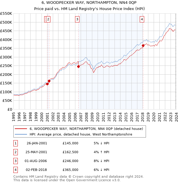 6, WOODPECKER WAY, NORTHAMPTON, NN4 0QP: Price paid vs HM Land Registry's House Price Index