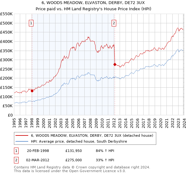 6, WOODS MEADOW, ELVASTON, DERBY, DE72 3UX: Price paid vs HM Land Registry's House Price Index