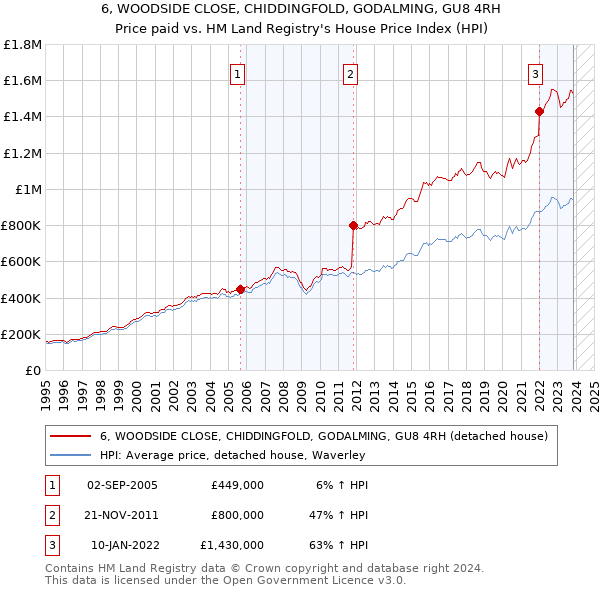 6, WOODSIDE CLOSE, CHIDDINGFOLD, GODALMING, GU8 4RH: Price paid vs HM Land Registry's House Price Index