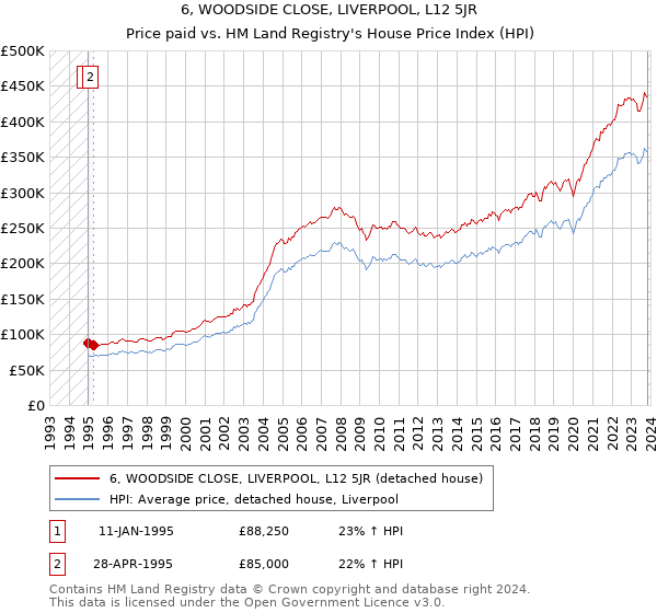 6, WOODSIDE CLOSE, LIVERPOOL, L12 5JR: Price paid vs HM Land Registry's House Price Index