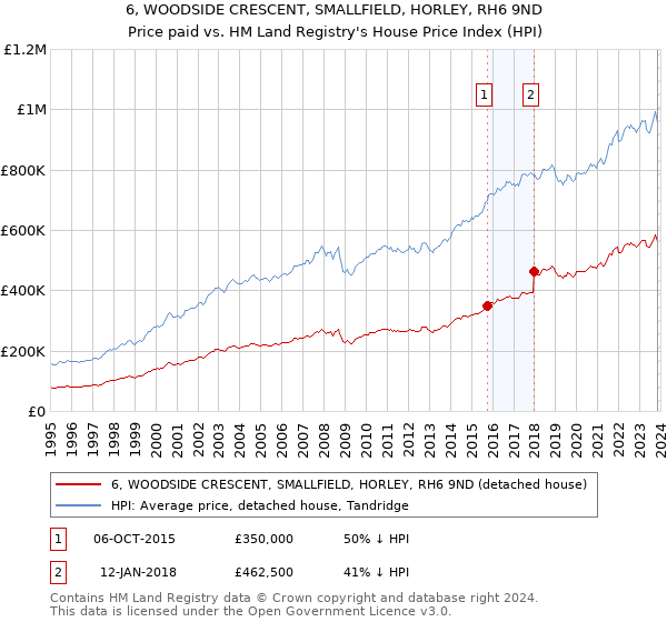 6, WOODSIDE CRESCENT, SMALLFIELD, HORLEY, RH6 9ND: Price paid vs HM Land Registry's House Price Index